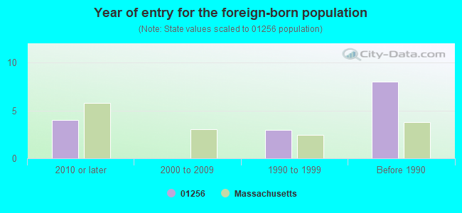 Year of entry for the foreign-born population