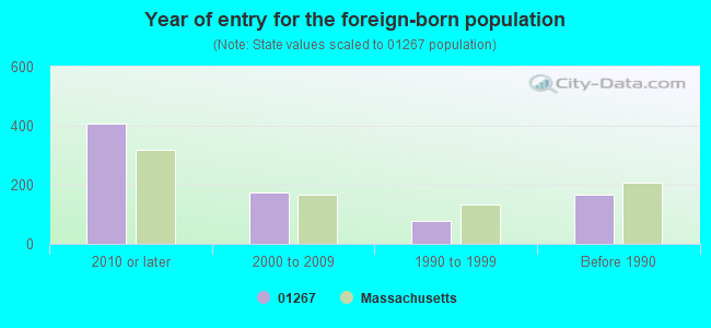 Year of entry for the foreign-born population