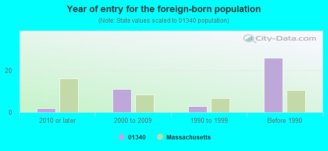 Year of entry for the foreign-born population