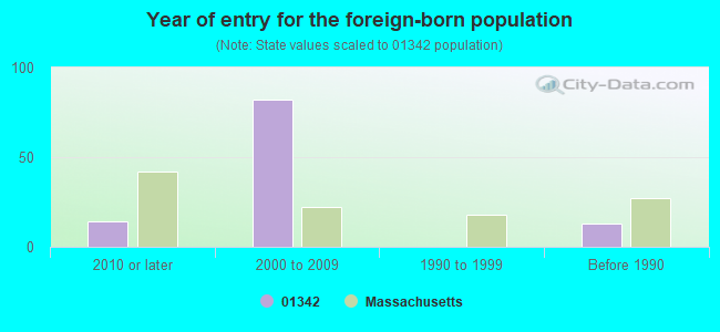 Year of entry for the foreign-born population