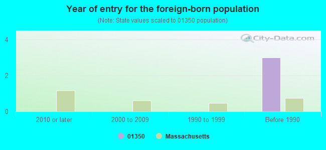 Year of entry for the foreign-born population