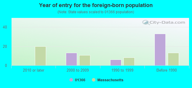 Year of entry for the foreign-born population