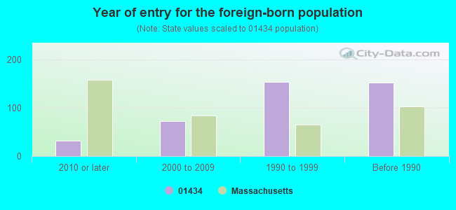 Year of entry for the foreign-born population