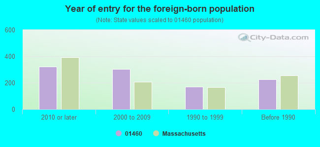 Year of entry for the foreign-born population