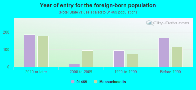 Year of entry for the foreign-born population