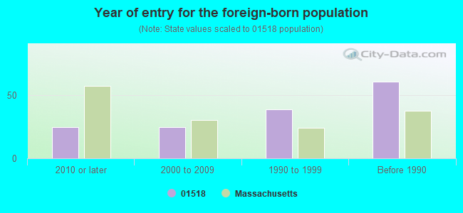 Year of entry for the foreign-born population