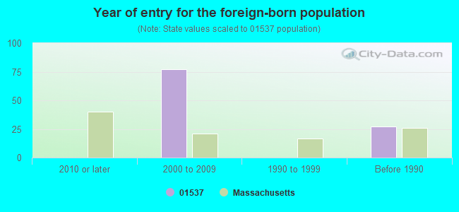 Year of entry for the foreign-born population