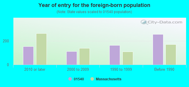 Year of entry for the foreign-born population