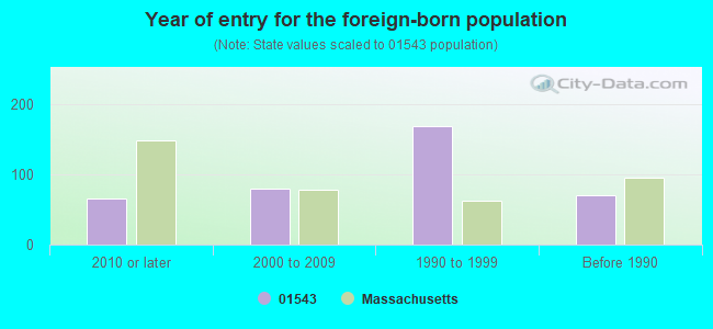 Year of entry for the foreign-born population