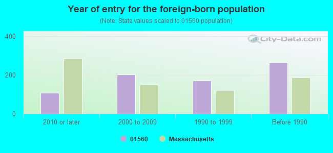 Year of entry for the foreign-born population