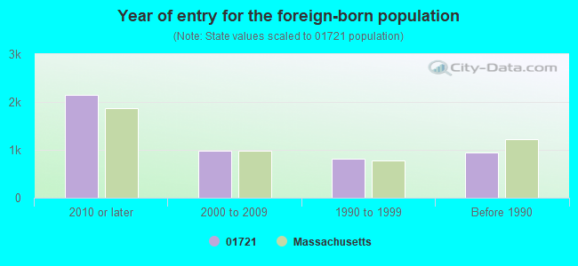 Year of entry for the foreign-born population