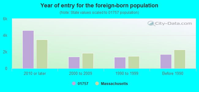 Year of entry for the foreign-born population