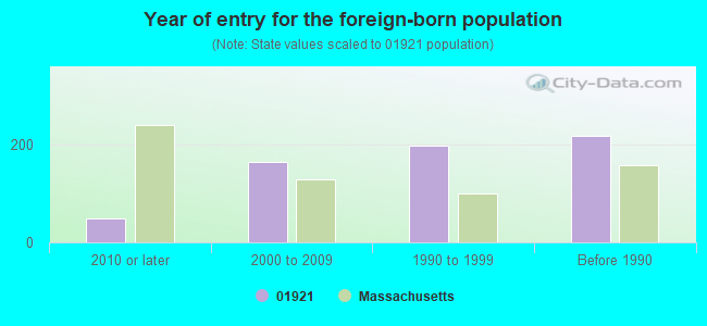 Year of entry for the foreign-born population