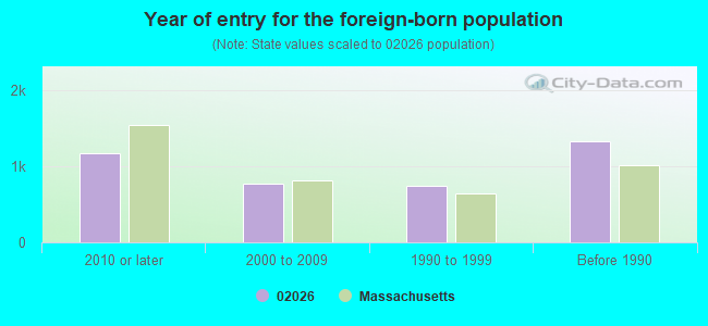 Year of entry for the foreign-born population