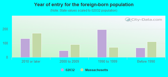 Year of entry for the foreign-born population