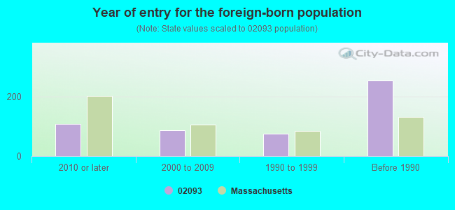 Year of entry for the foreign-born population