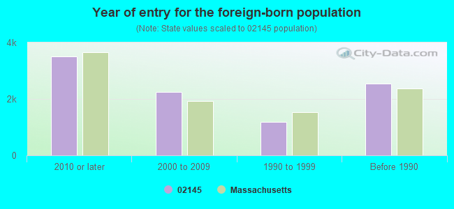 Year of entry for the foreign-born population