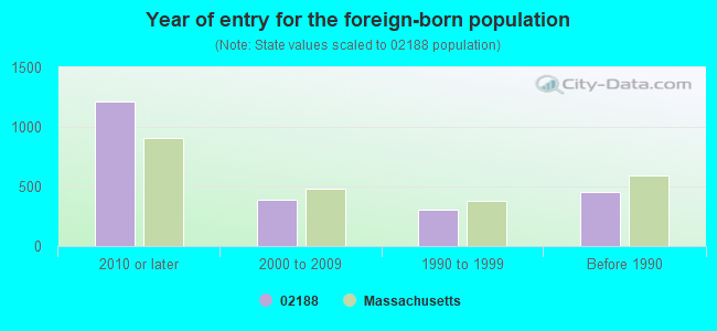 Year of entry for the foreign-born population