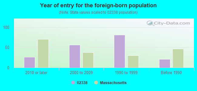 Year of entry for the foreign-born population