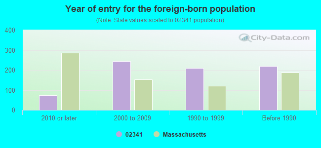 Year of entry for the foreign-born population