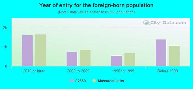 Year of entry for the foreign-born population