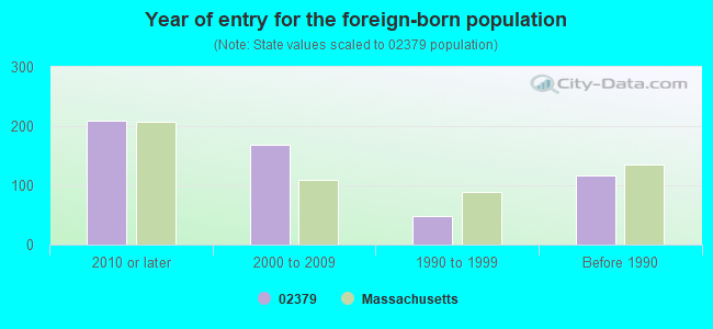 Year of entry for the foreign-born population