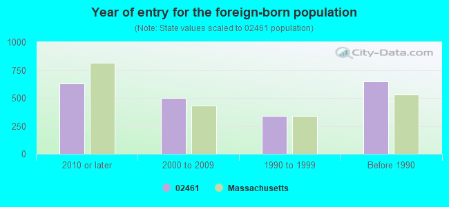 Year of entry for the foreign-born population