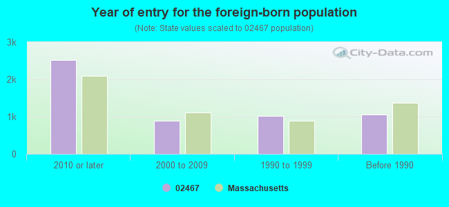 Year of entry for the foreign-born population