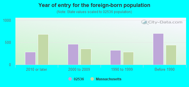 Year of entry for the foreign-born population