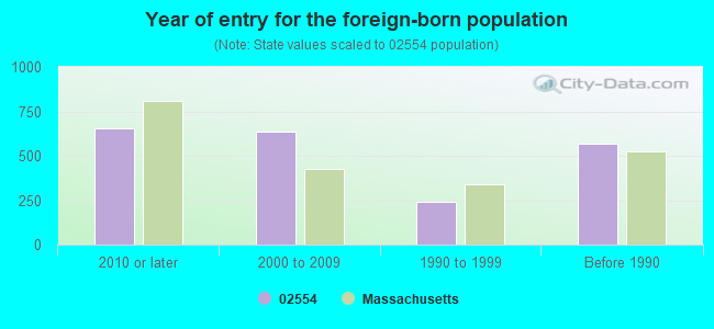 Year of entry for the foreign-born population