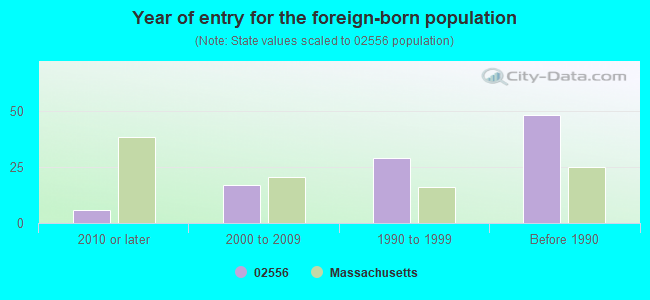 Year of entry for the foreign-born population