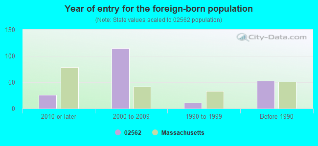 Year of entry for the foreign-born population