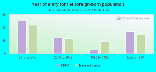 Year of entry for the foreign-born population