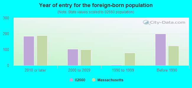 Year of entry for the foreign-born population