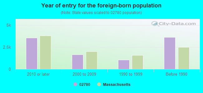 Year of entry for the foreign-born population