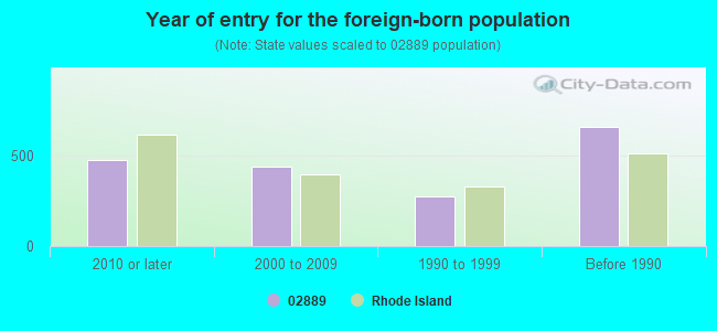 Year of entry for the foreign-born population