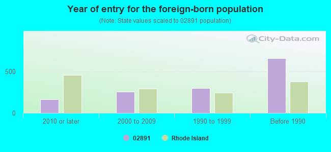 Year of entry for the foreign-born population