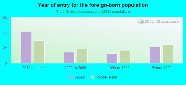 Year of entry for the foreign-born population