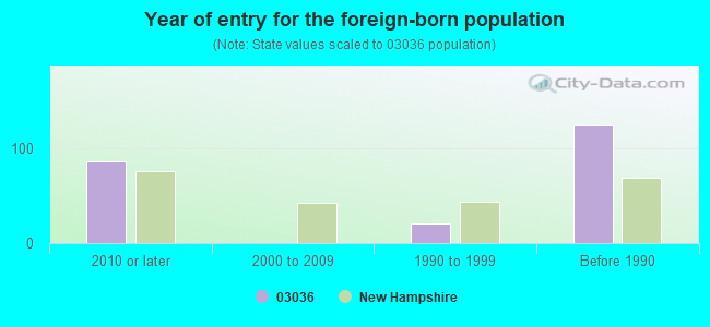 Year of entry for the foreign-born population