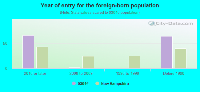 Year of entry for the foreign-born population