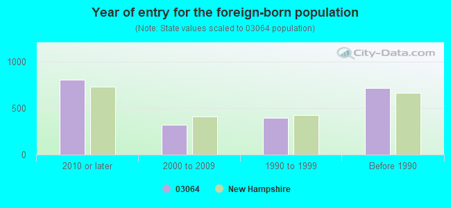 Year of entry for the foreign-born population