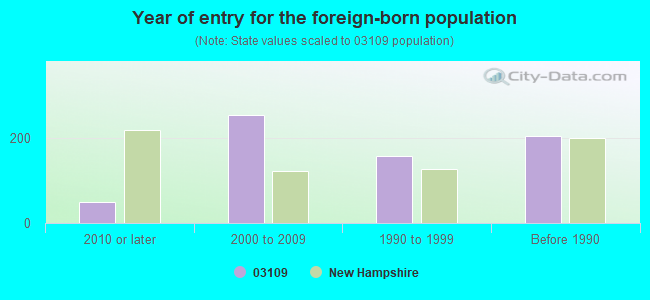 Year of entry for the foreign-born population