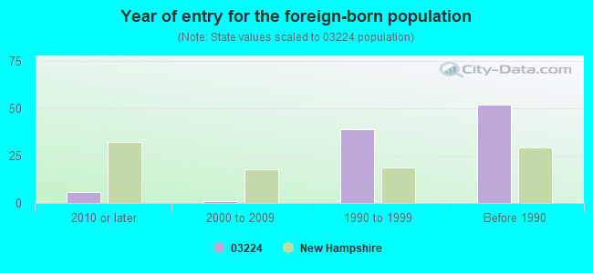 Year of entry for the foreign-born population