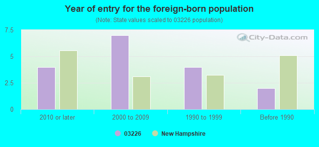 Year of entry for the foreign-born population