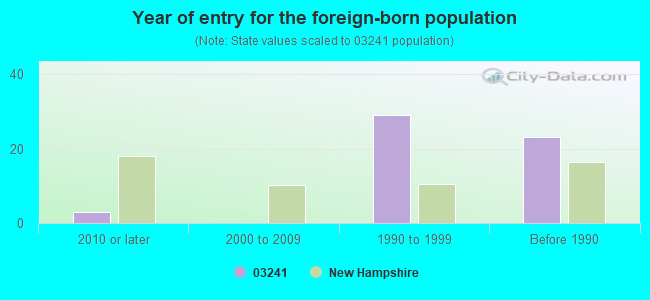 Year of entry for the foreign-born population