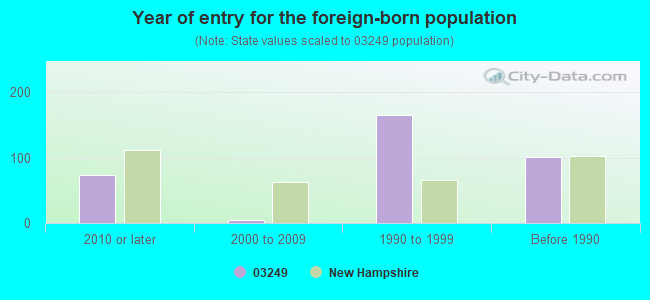 Year of entry for the foreign-born population