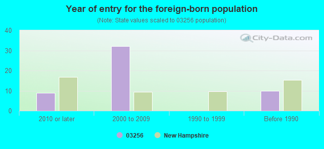 Year of entry for the foreign-born population