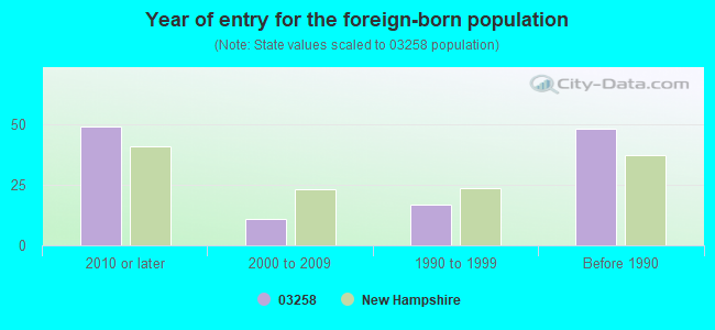 Year of entry for the foreign-born population