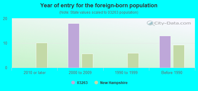 Year of entry for the foreign-born population