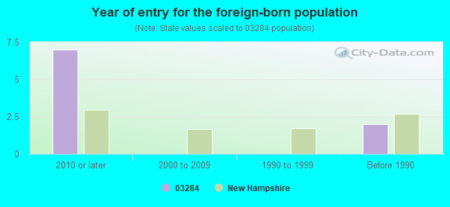 Year of entry for the foreign-born population